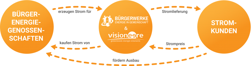 Schaubild Bürgerstrom Münsterland